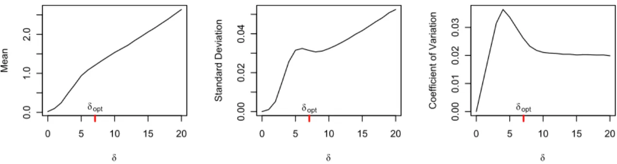 Figure 2.4 Shows that both E(D 1 ) and E(D 2 ) are probably of the order √ n. 0 5 10 15 200.01.02.0 δMeanδopt 0 5 10 15 200.000.020.04δStandard Deviationδopt 0 5 10 15 200.000.010.020.03δ