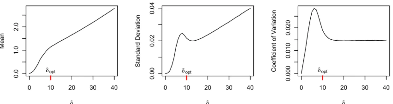 Figure 2.6: Showing the mean, sd and coefficient of variation of T (δ) for sample size 100 (Euclidean distance is used)