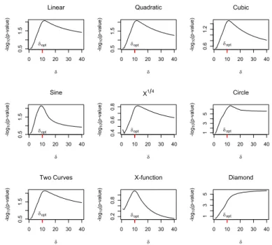 Figure 2.8: Showing the Average p-value using different disk sizes when testing against various forms of association