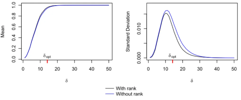 Figure 2.13: Showing the difference in mean and standard deviation between total coverage C for Boolean process and the RankCover statistic.