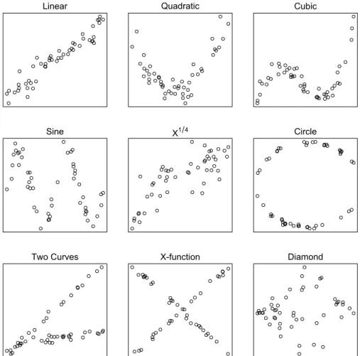 Figure 2.16: Showing the scatter plots for different relationships between the pair of variables (low noise level).