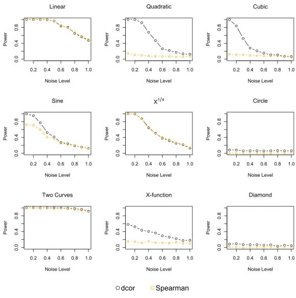Figure 2.19: Showing the power comparison of dCor and Spearman’s rank correlation