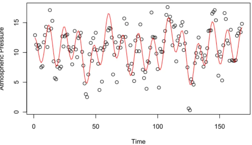 Figure 2.22: Showing the scatter plot and the fitted curve for the ENSO dataset