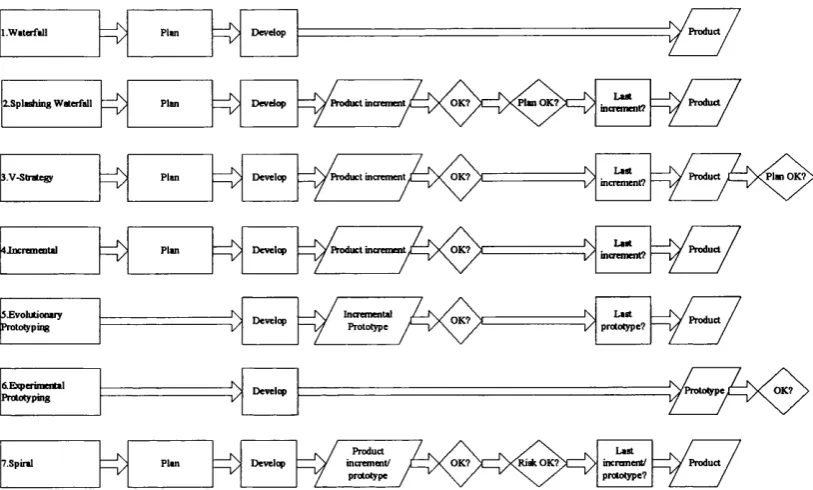 Figure 3.1 Comparing software development sequences, source; author.
