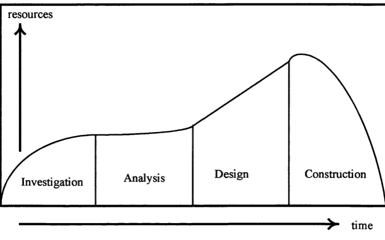 Figure 3.2 Traditional software development, source: Crinnion 1991, p.23.