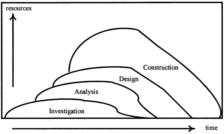 Figure 3.3 Evolutionary software development, source: Crinnion 1991, p.23.