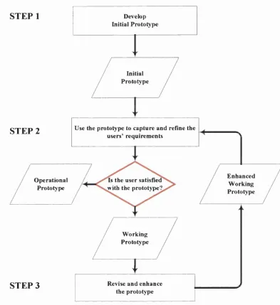 Figure 3.4 An adaptation of Milton Jenkins’ Evolutionary Development 