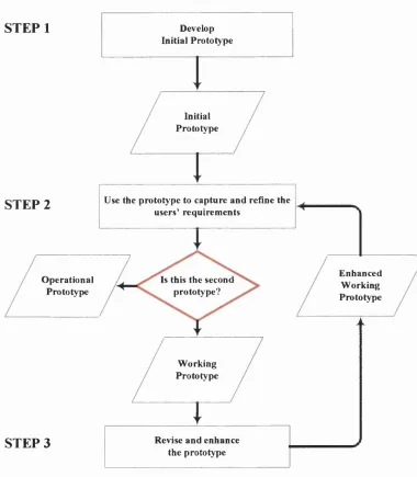 Figure 3.5 Prototyping methodology flow for this research: adapted from Jenkins’ 1985 evolutionary model (Crinnion 1991, p.32), source: author.