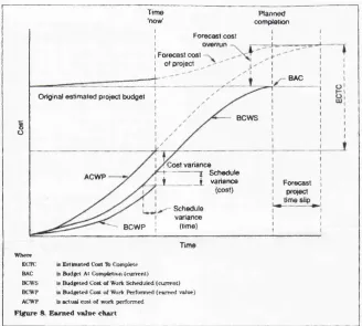 Figure 4.1 BS6079: Earned Value Analysis chart, source: British Standards