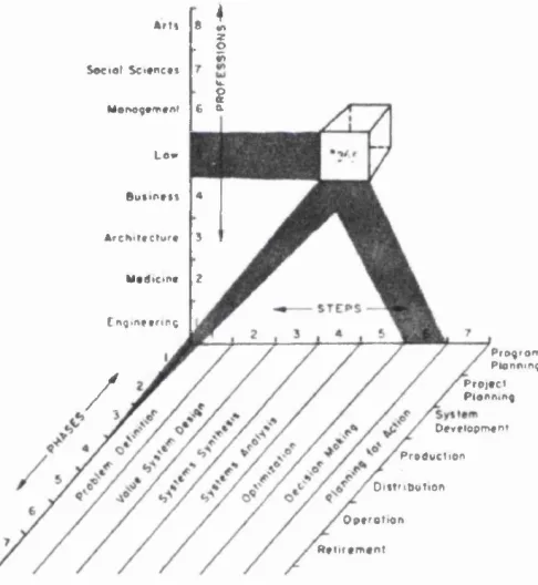 Figure 5.1 An example of a Hall three-dimensional morphological framework,source; Hall 1969.