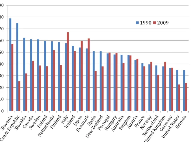Figure  1  shows  the  developments  of  replacement  rates  for  26  countries  between  1990  and  2006