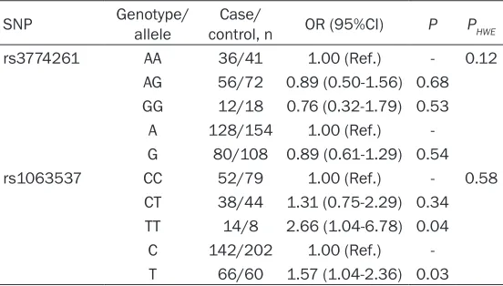 Table 1. The primer sequences of ADIPOQ polymorphisms