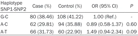 Table 3. The detected results of linkage disequilibrium and haplotype between two polymorphisms of ADIPOQ