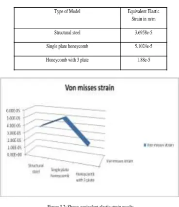 Table 3.4: Shows stress results  