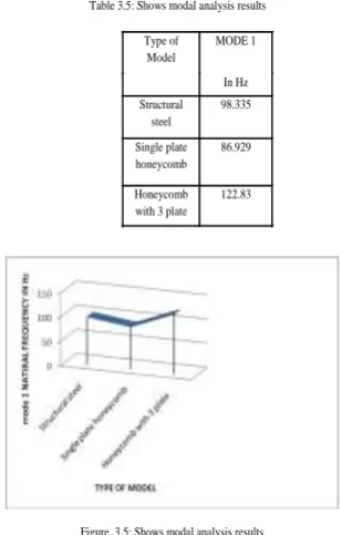 Table 3.5: Shows modal analysis results  