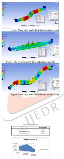 Figure: Shows the mode 5 total deformation result 