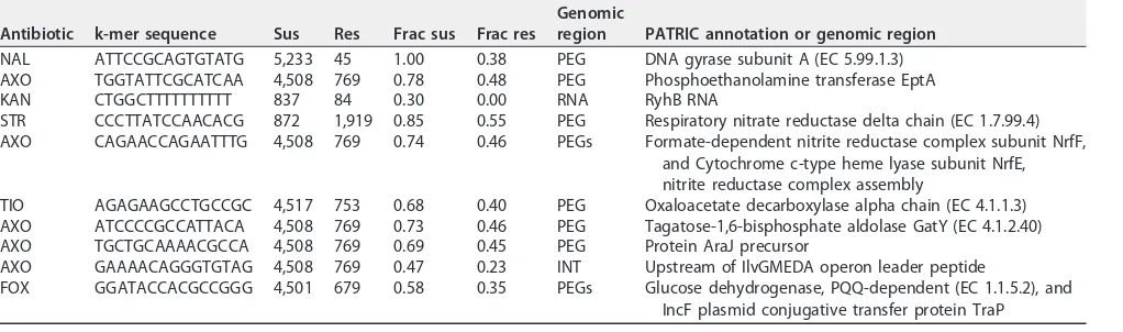 TABLE 7 Important k-mers used by the individual antibiotic models for predicting susceptible MICsa