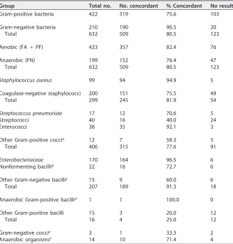 TABLE 2 Direct identiﬁcations on day 0 by type of bacteria [log(score) of �1.5]