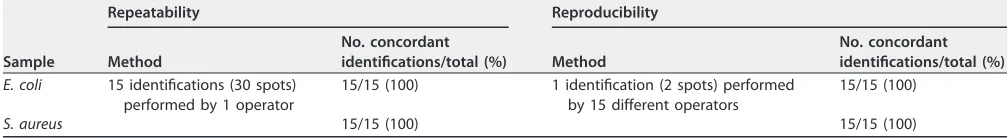 TABLE 3 Repeatability and reproducibility [log(score) of �1.5]