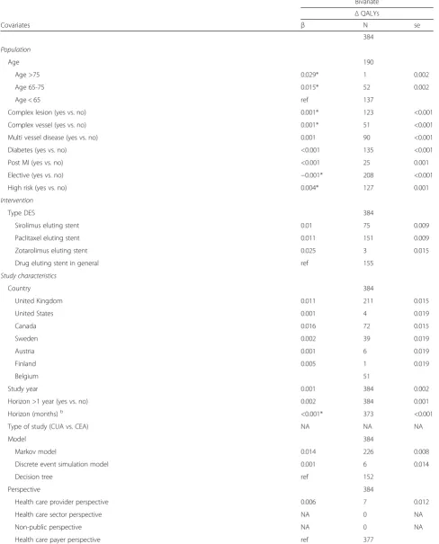 Table 4 Associations between incremental QALYs and covariates – DES vs BMSa