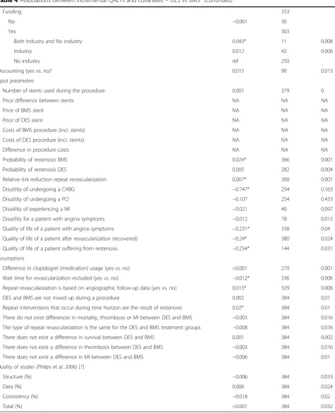 Table 4 Associations between incremental QALYs and covariates – DES vs BMSa (Continued)