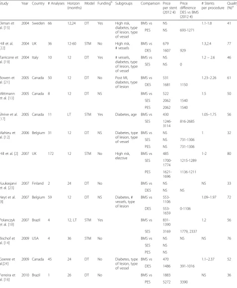 Table 1 Description economic evaluations