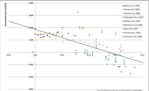 Fig. 2 Cost-effectiveness plane, repeat revascularizations avoided