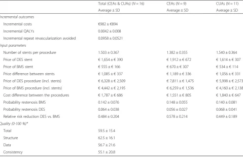 Table 2 Averages economic evaluations (univariate analyses)
