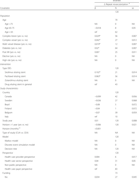 Table 3 Associations between incremental revascularizations and covariates – DES vs BMSa