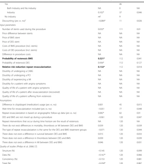 Table 3 Associations between incremental revascularizations and covariates – DES vs BMSa (Continued)