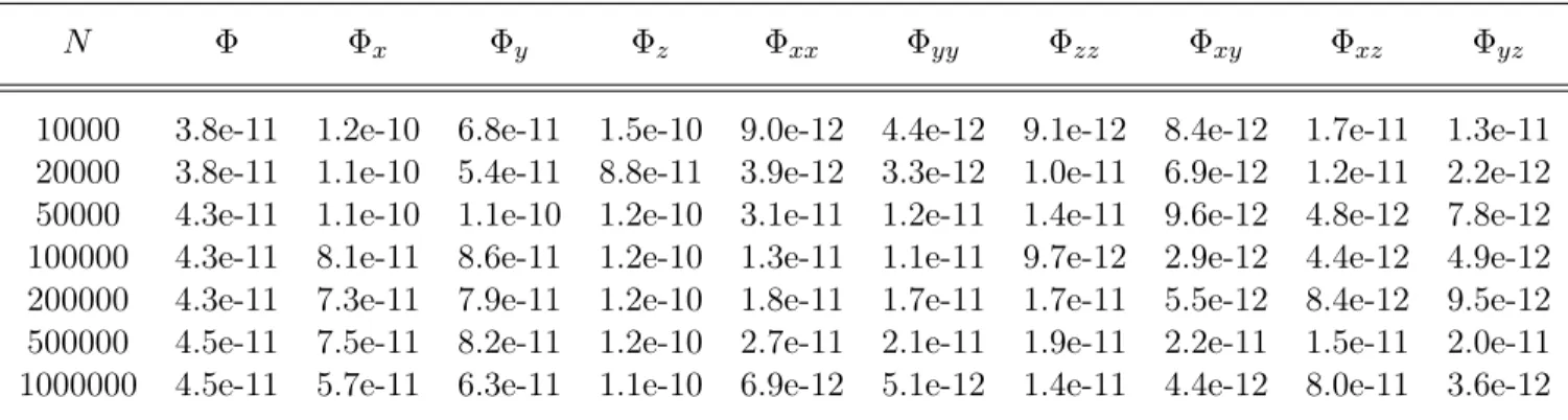 Table 2.3: Error results of the new version of FMM for 9-digit accuracy with charges randomly distributed in a cube