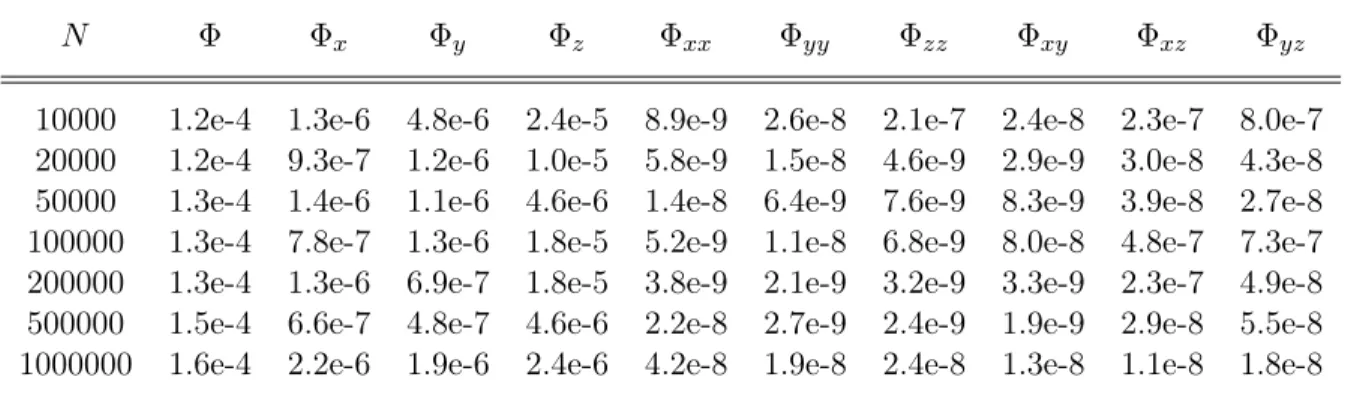 Figure 2.5: Charges randomly distributed on the surface of the sphere