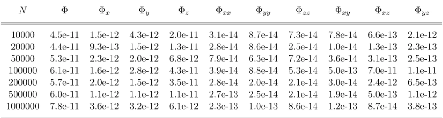 Table 2.7: Error results of the new version of FMM for 9-digit accuracy with charges randomly distributed on the surface of a sphere