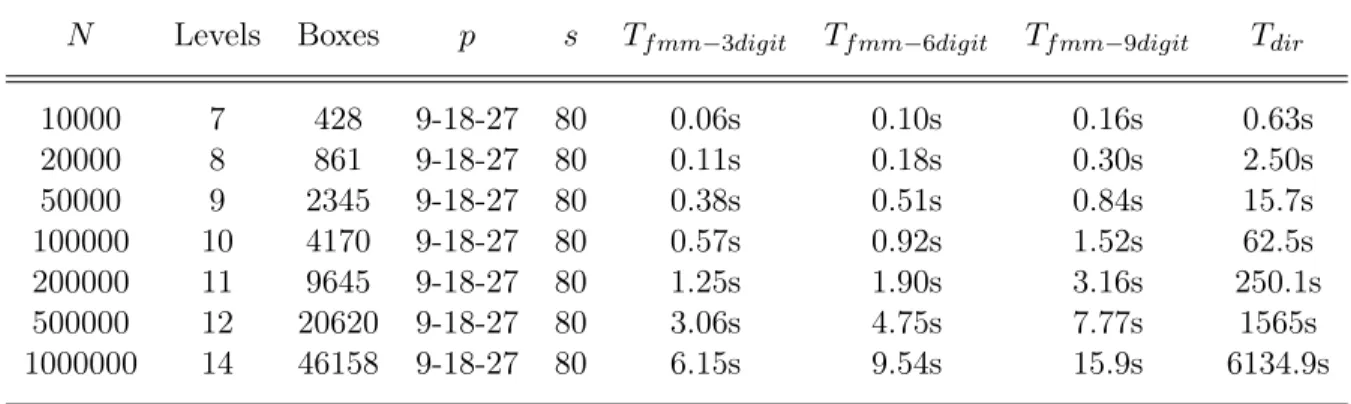 Table 2.12: Timing results of the new version of FMM with charges randomly distributed on the surface of the first octant