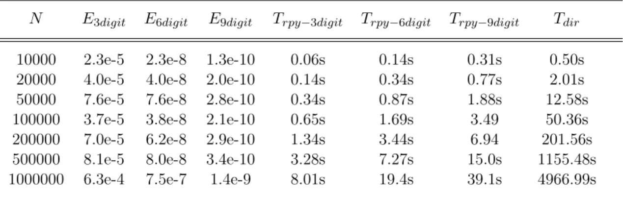 Table 3.1: Numerical results of RPY solver for particles randomly distributed on the surface of the cylinder(12 threads)
