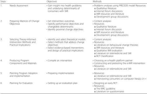 Table 2 Intervention Mapping steps, objectives and methods