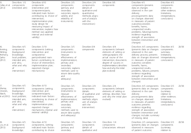 Table 2 Overview of reporting excellence according to the SQUIRE guidelines (Continued)