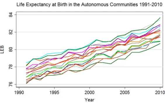 Figure 4.2: Spanish Life Expectancy