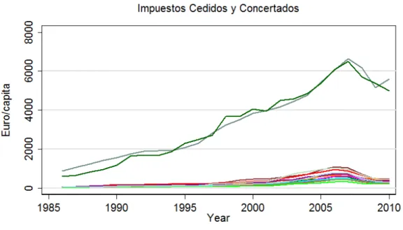 Figure 4.3: Ceded Taxes in Spain