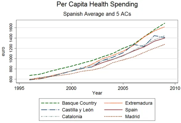 Figure 4.4: Health Spending in a Subset of ACs