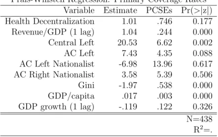 Table 3.2: Determinants of Primary Care Reform in the Spanish ACs