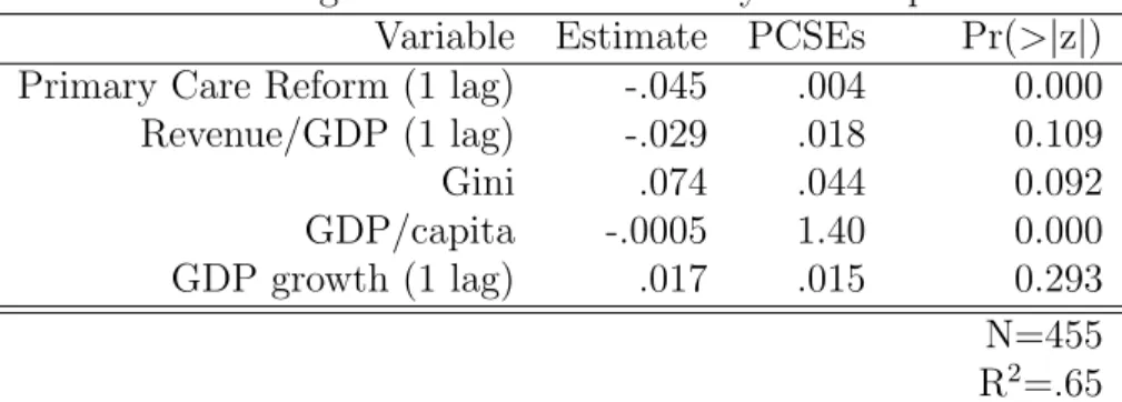 Table 3.3: Impact of Primary Coverage on Infant Mortality in the Spanish ACs