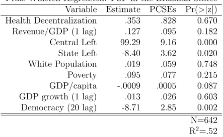 Table 3.4: Determinants of PSF Coverage in the Brazilian States