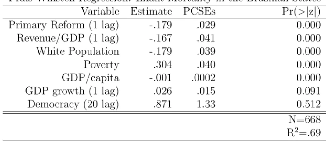 Table 3.5: The Impact of PSF Coverage on Infant Mortality in the Brazilian States