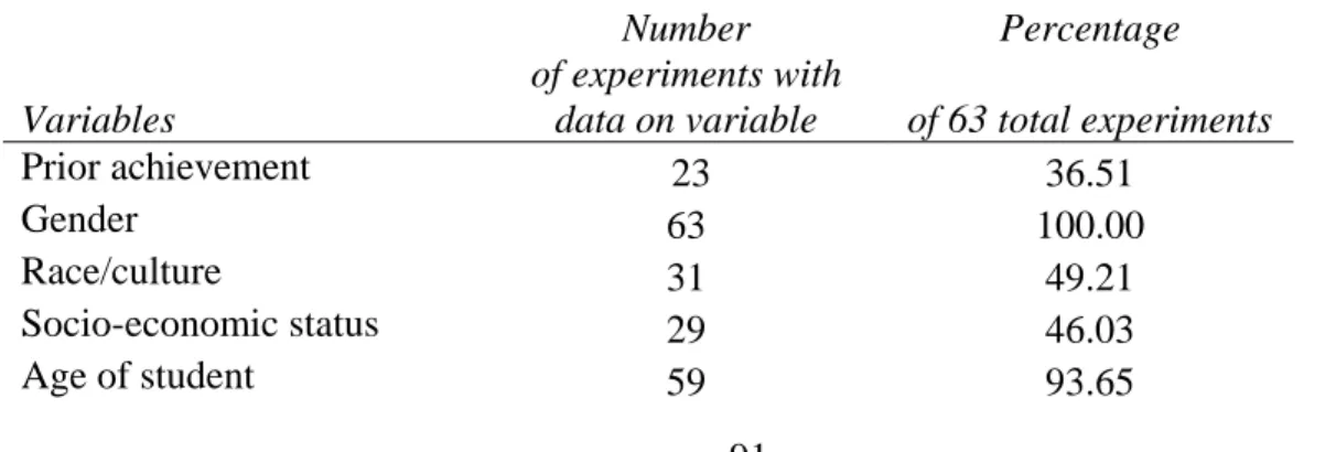 Table 3 contains a summary of the sample characteristics. All of the experiments in this  meta-analysis provided information about age, gender, subject domain, experiment 