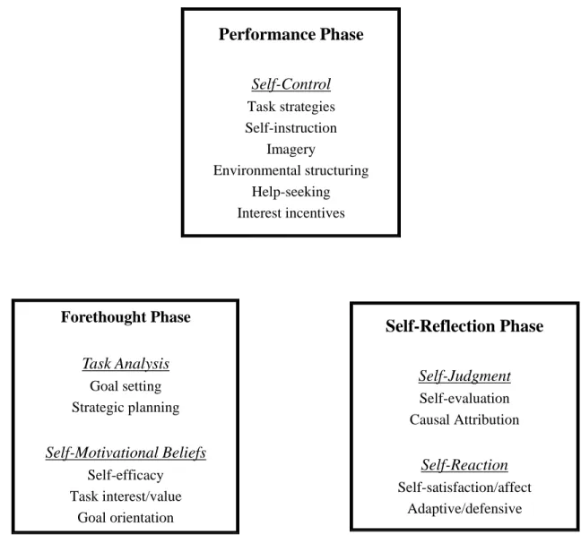 Figure 1. Cyclical phases of SRL. Adapted from B. J. Zimmerman and T. J. Cleary (2009), 
