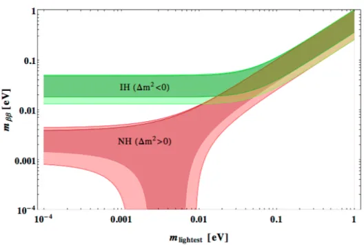 Figure 1.1: Effective Majorana mass plotted as a function of lightest neutrino mass for the cases of both normal (red) and inverted (green) mass ordering