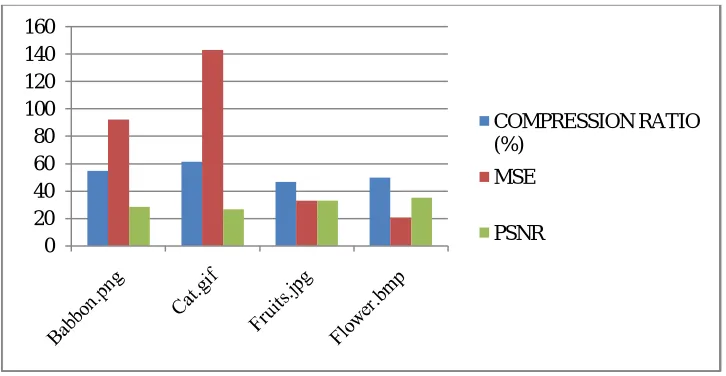 Figure: 1.6: Parameter evaluation based on different image format 