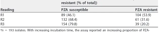 FIG 3 Sample distribution by PZA susceptibility proﬁle. Distribution displayed according to the resultsfrom Bactec MGIT 960 PZA, pncA sequencing, and classic Wayne test