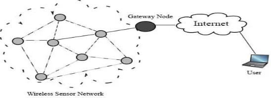 Fig. 1 A Wireless Sensor Network 